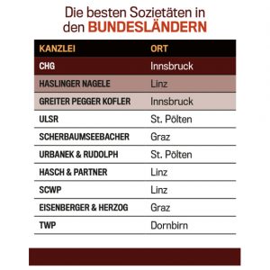 Erneut 1. Platz beim TREND Anwaltsranking