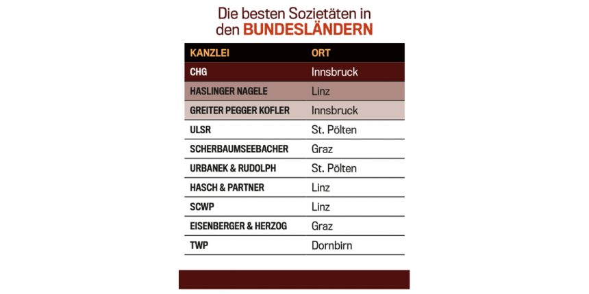 Erneut 1. Platz beim TREND Anwaltsranking