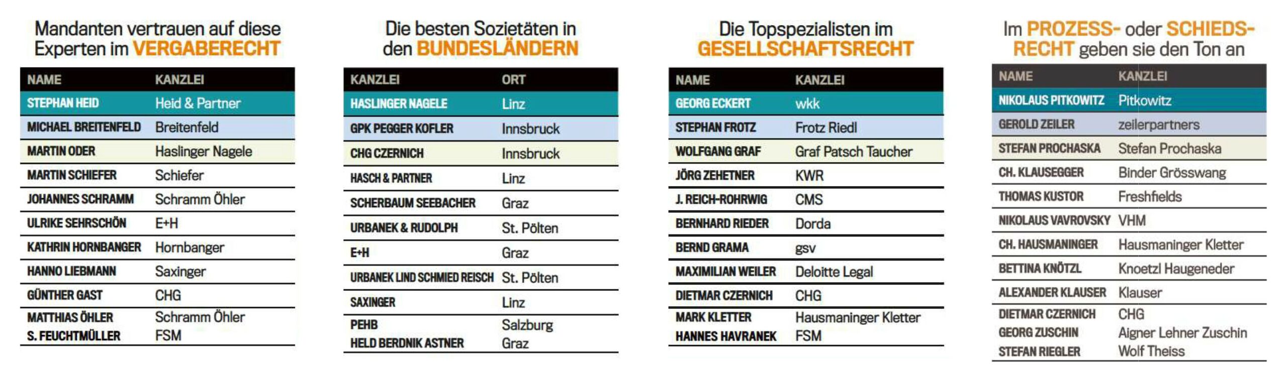 Vier Aus Vier: Riesenerfolg für unsere Kanzlei beim TREND Anwaltsranking 2024!